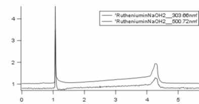 chromatogram of Ru dye solved in NaOH