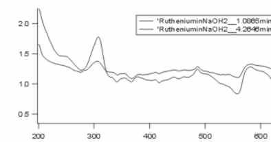 spektrogram of the two peaks in previous chromatogram