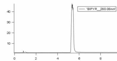 chromatogram of Bipyridil