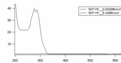 spektrogram of Bipiridil