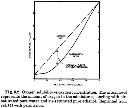 O2 solubility